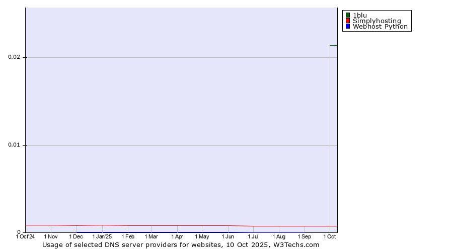 Historical trends in the usage of 1blu vs. Simplyhosting vs. Webhost Python