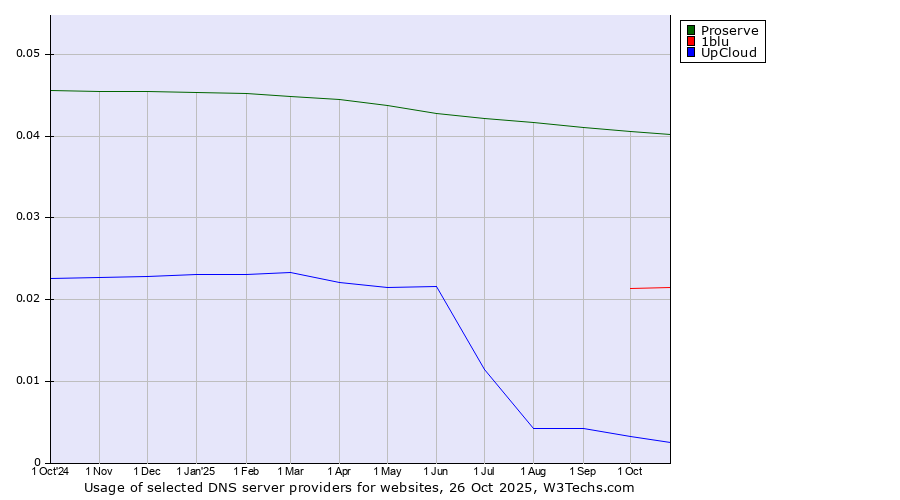 Historical trends in the usage of Proserve vs. 1blu vs. UpCloud