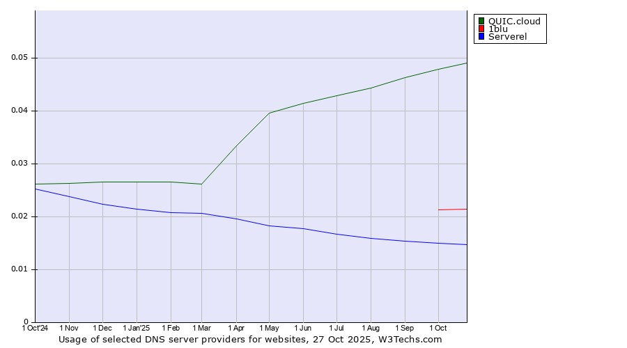 Historical trends in the usage of QUIC.cloud vs. 1blu vs. Serverel