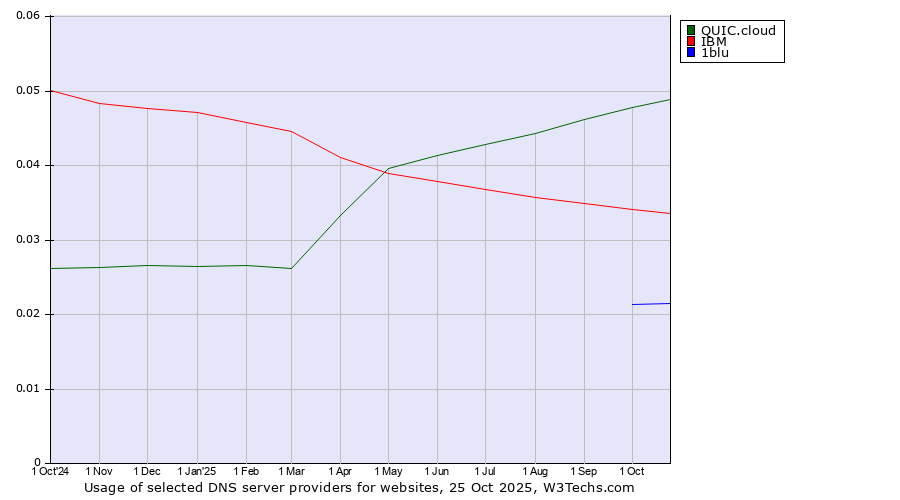 Historical trends in the usage of QUIC.cloud vs. IBM vs. 1blu