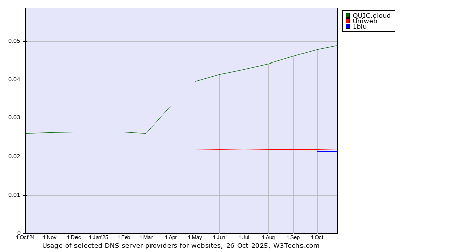 Historical trends in the usage of QUIC.cloud vs. Uniweb vs. 1blu