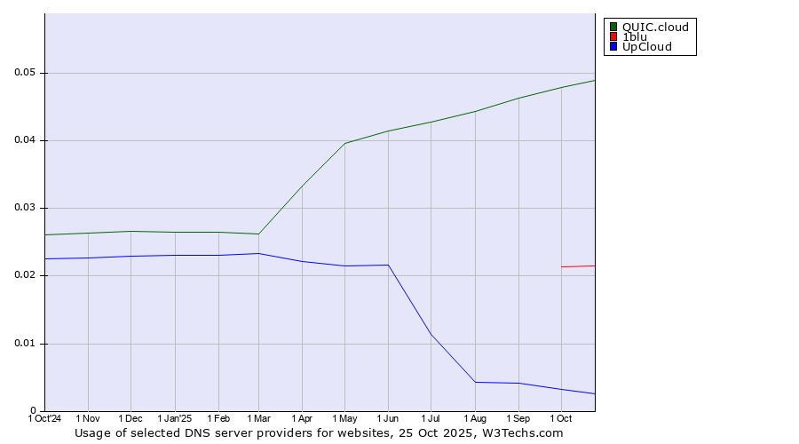 Historical trends in the usage of QUIC.cloud vs. 1blu vs. UpCloud