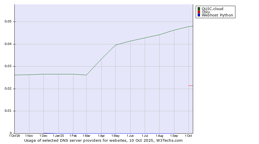 Historical trends in the usage of QUIC.cloud vs. 1blu vs. Webhost Python