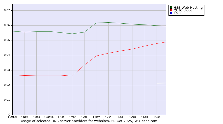 Historical trends in the usage of H88 Web Hosting vs. QUIC.cloud vs. 1blu