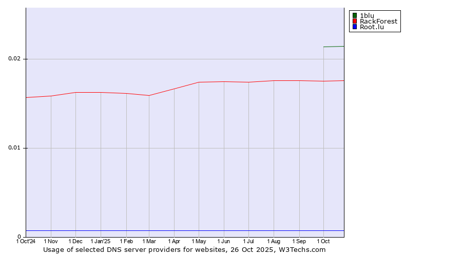 Historical trends in the usage of 1blu vs. RackForest vs. Root.lu