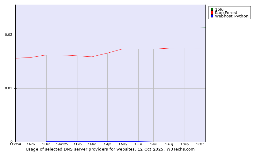 Historical trends in the usage of 1blu vs. RackForest vs. Webhost Python