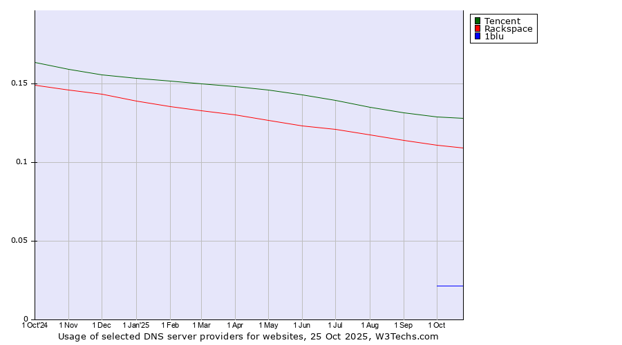 Historical trends in the usage of Tencent vs. Rackspace vs. 1blu