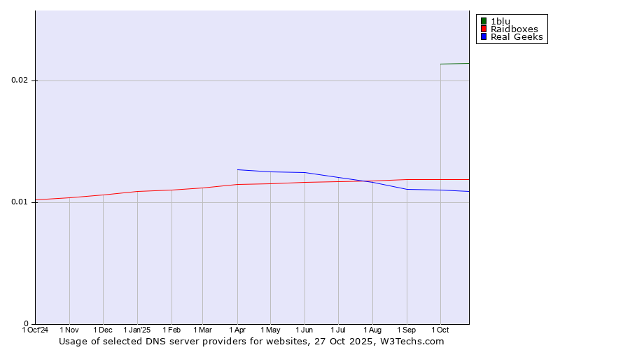 Historical trends in the usage of 1blu vs. Raidboxes vs. Real Geeks