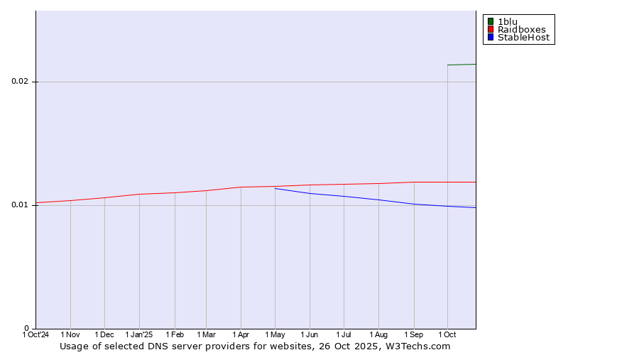 Historical trends in the usage of 1blu vs. Raidboxes vs. StableHost