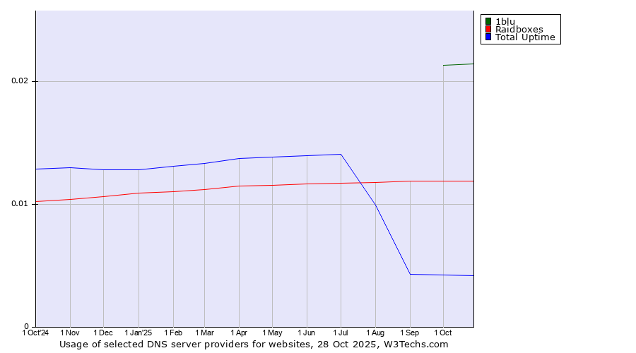 Historical trends in the usage of 1blu vs. Raidboxes vs. Total Uptime