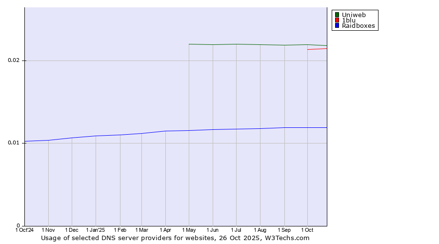 Historical trends in the usage of Uniweb vs. 1blu vs. Raidboxes