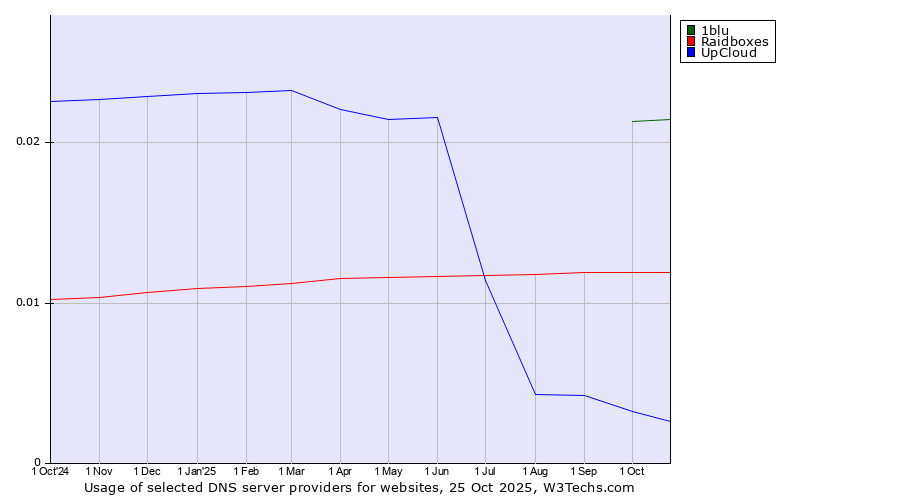 Historical trends in the usage of 1blu vs. Raidboxes vs. UpCloud