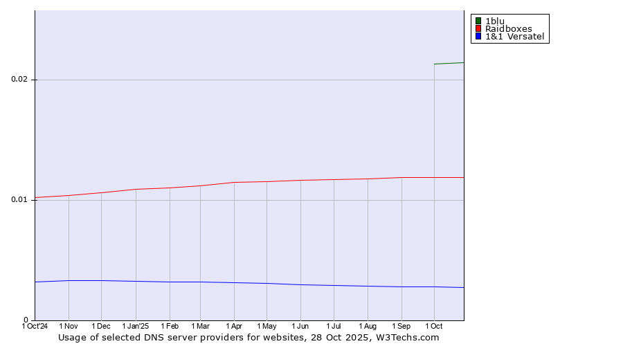 Historical trends in the usage of 1blu vs. Raidboxes vs. 1&1 Versatel