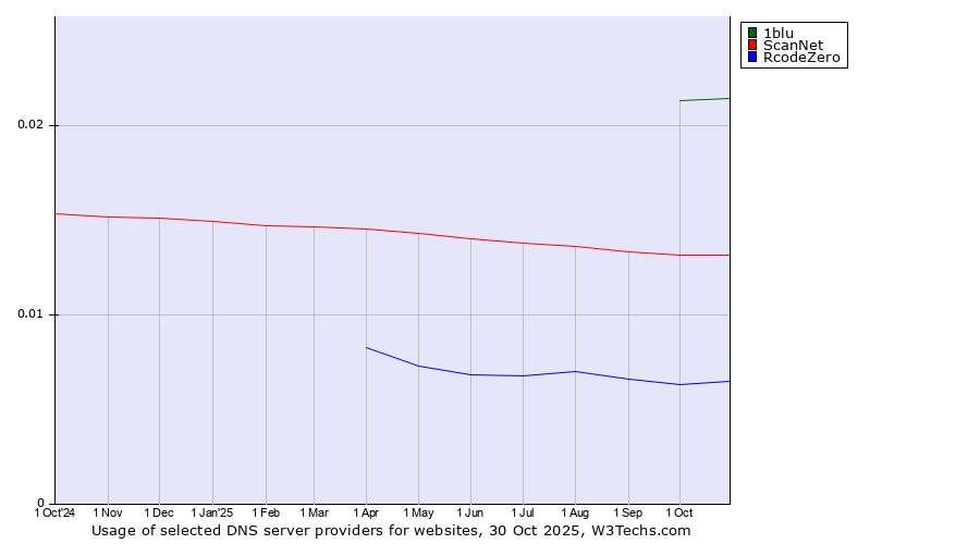 Historical trends in the usage of 1blu vs. ScanNet vs. RcodeZero