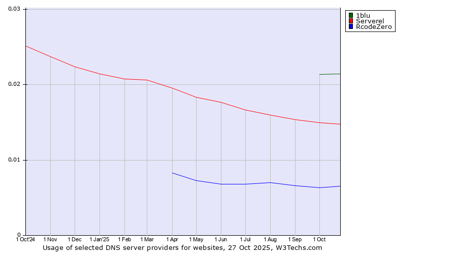 Historical trends in the usage of 1blu vs. Serverel vs. RcodeZero