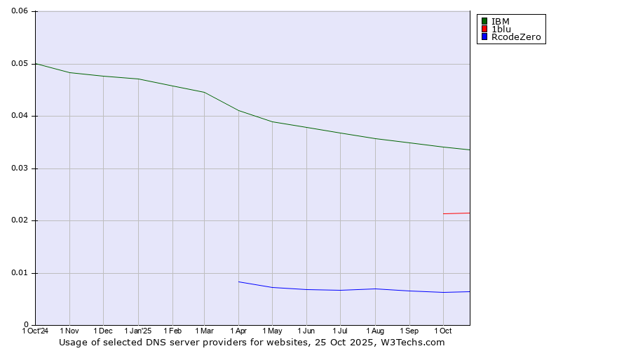 Historical trends in the usage of IBM vs. 1blu vs. RcodeZero