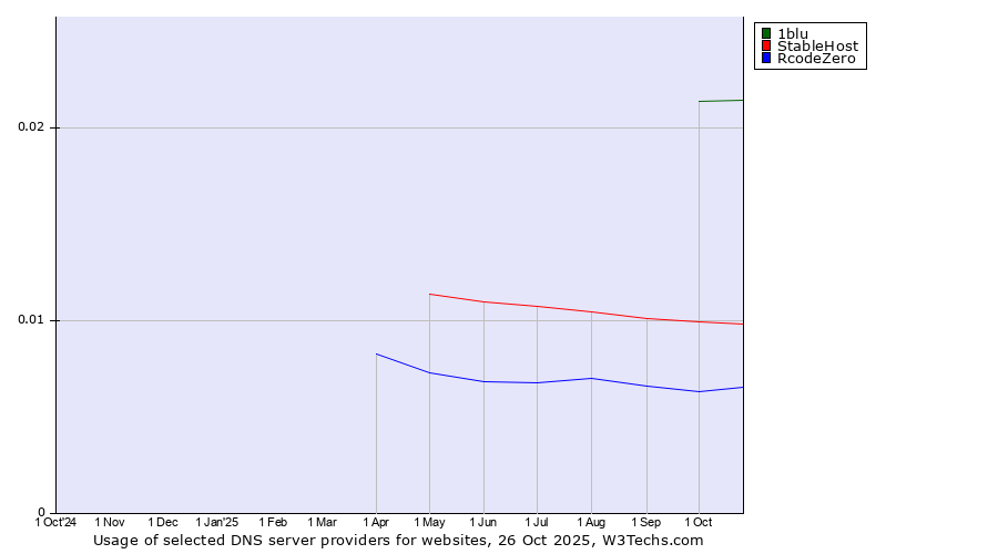 Historical trends in the usage of 1blu vs. StableHost vs. RcodeZero