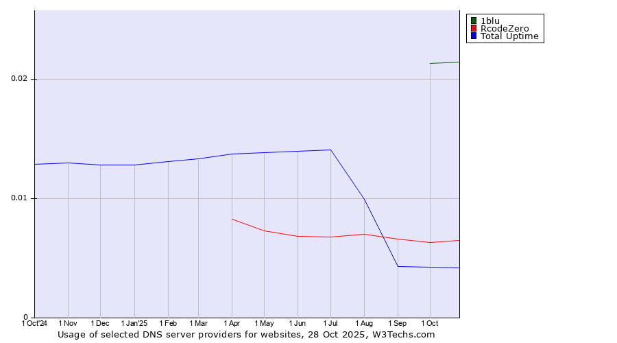 Historical trends in the usage of 1blu vs. RcodeZero vs. Total Uptime