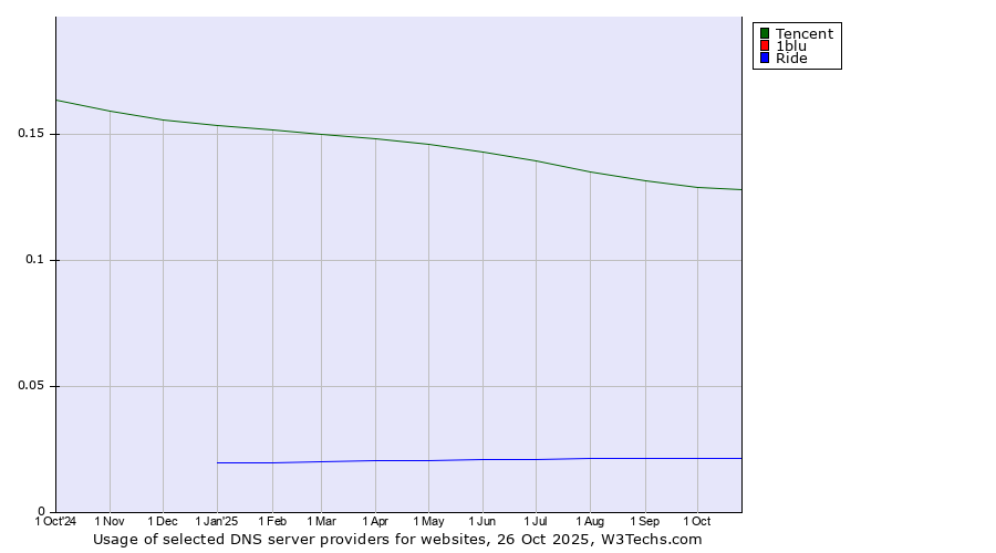 Historical trends in the usage of Tencent vs. 1blu vs. Ride