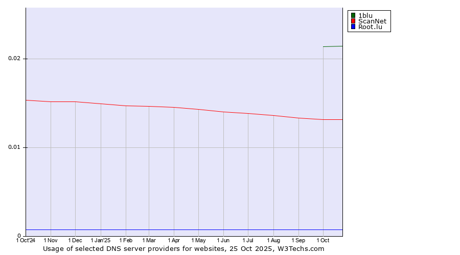 Historical trends in the usage of 1blu vs. ScanNet vs. Root.lu