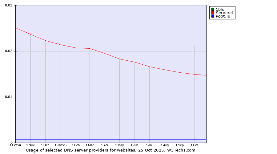 Historical trends in the usage of 1blu vs. Serverel vs. Root.lu