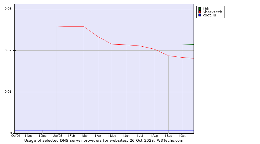 Historical trends in the usage of 1blu vs. Sharktech vs. Root.lu