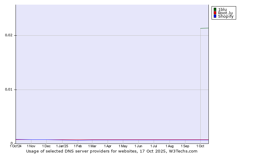 Historical trends in the usage of 1blu vs. Root.lu vs. Shopify