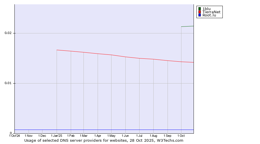 Historical trends in the usage of 1blu vs. TierraNet vs. Root.lu
