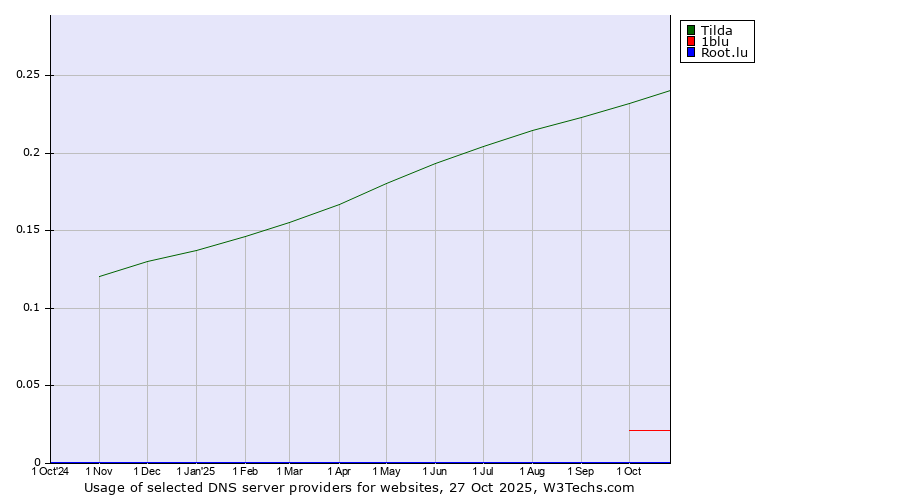 Historical trends in the usage of Tilda vs. 1blu vs. Root.lu