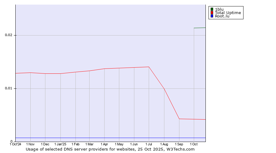 Historical trends in the usage of 1blu vs. Total Uptime vs. Root.lu