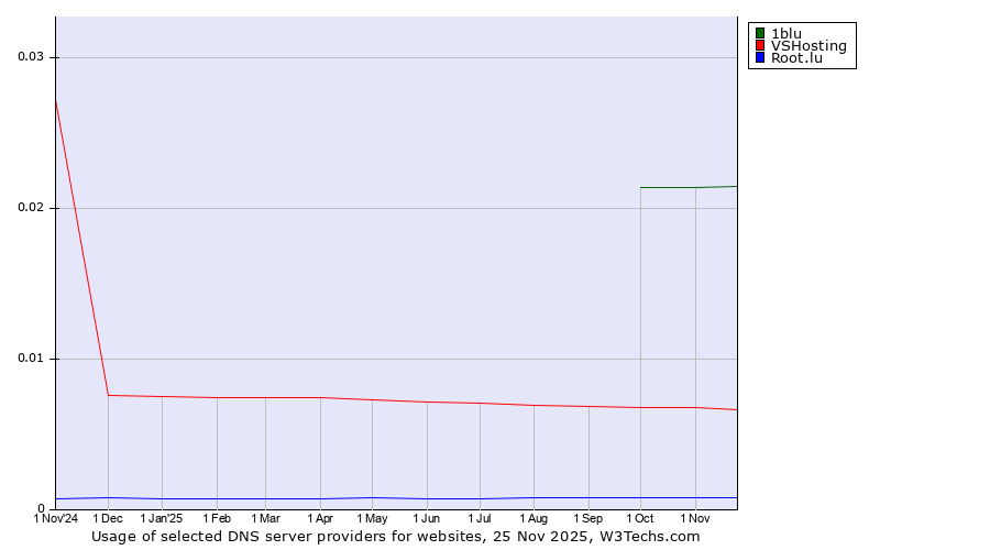 Historical trends in the usage of 1blu vs. VSHosting vs. Root.lu