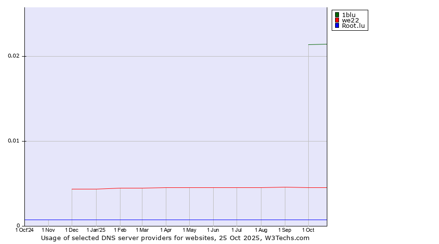 Historical trends in the usage of 1blu vs. we22 vs. Root.lu