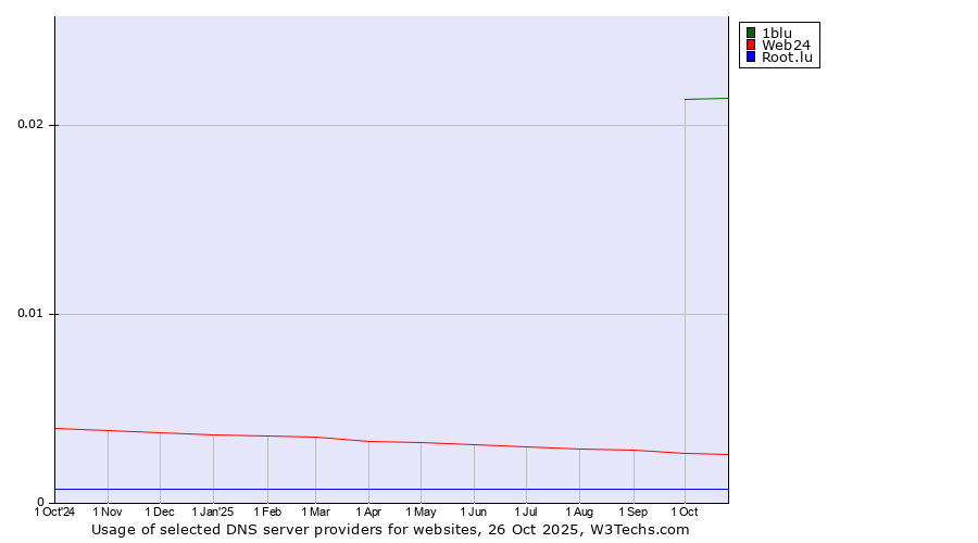 Historical trends in the usage of 1blu vs. Web24 vs. Root.lu