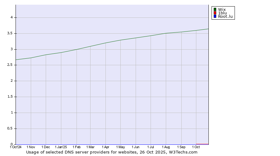 Historical trends in the usage of Wix vs. 1blu vs. Root.lu