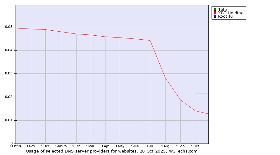 Historical trends in the usage of 1blu vs. XBT Holding vs. Root.lu