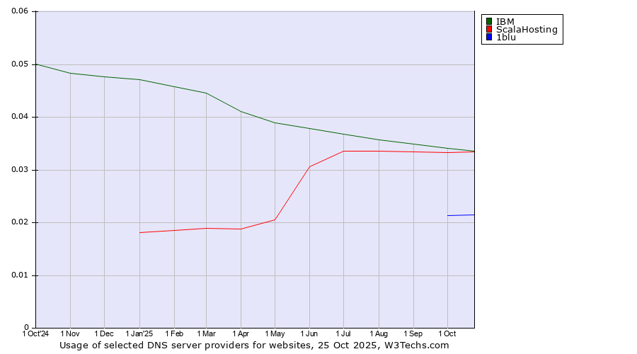 Historical trends in the usage of IBM vs. ScalaHosting vs. 1blu