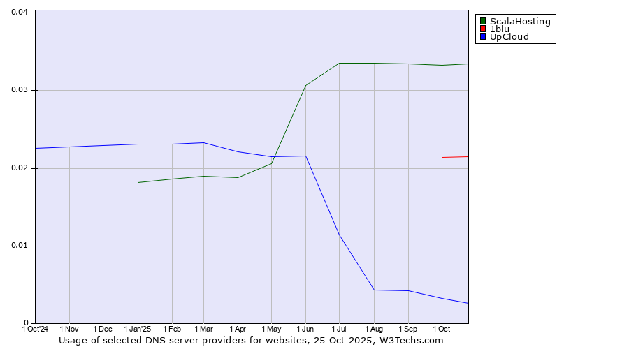 Historical trends in the usage of ScalaHosting vs. 1blu vs. UpCloud