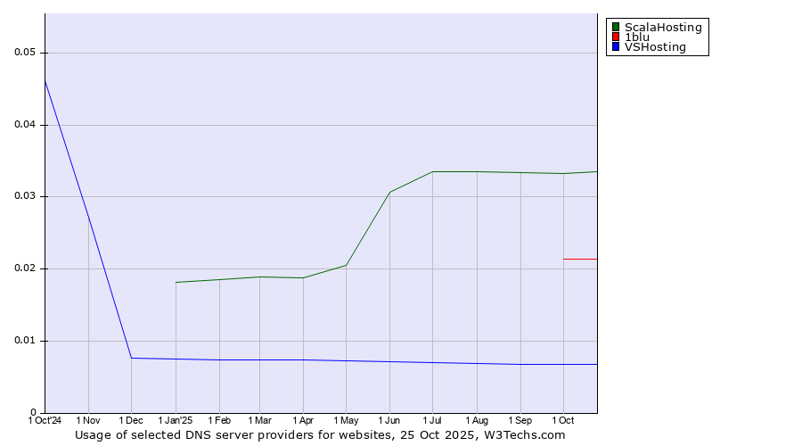 Historical trends in the usage of ScalaHosting vs. 1blu vs. VSHosting