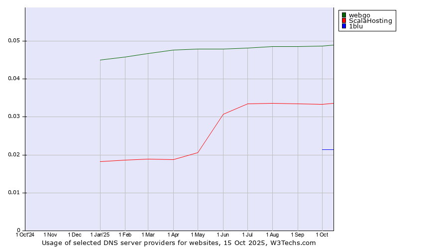 Historical trends in the usage of webgo vs. ScalaHosting vs. 1blu