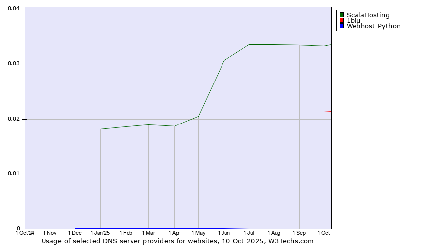Historical trends in the usage of ScalaHosting vs. 1blu vs. Webhost Python