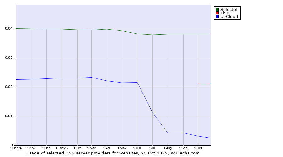 Historical trends in the usage of Selectel vs. 1blu vs. UpCloud
