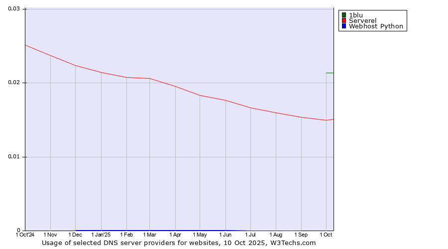 Historical trends in the usage of 1blu vs. Serverel vs. Webhost Python