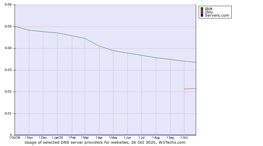 Historical trends in the usage of IBM vs. 1blu vs. Servers.com