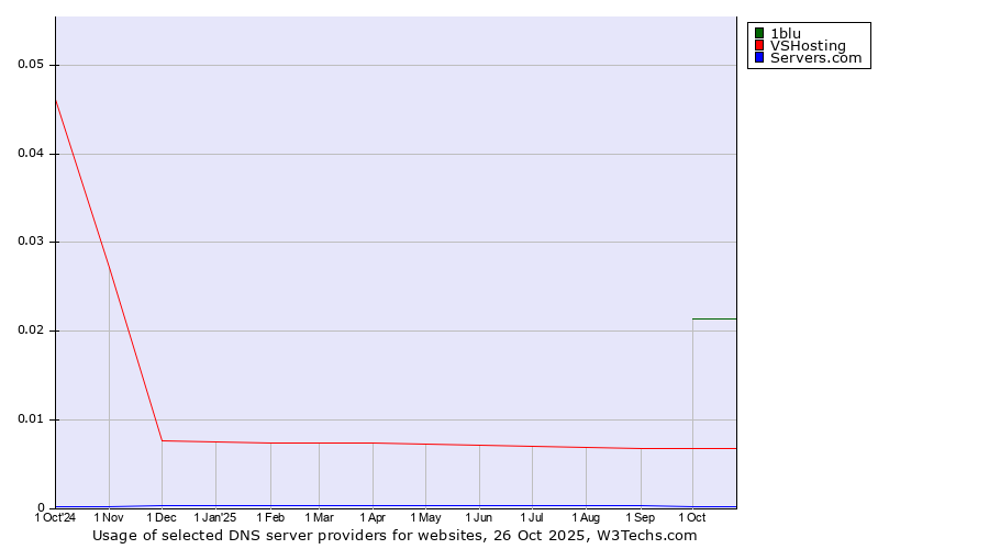 Historical trends in the usage of 1blu vs. VSHosting vs. Servers.com