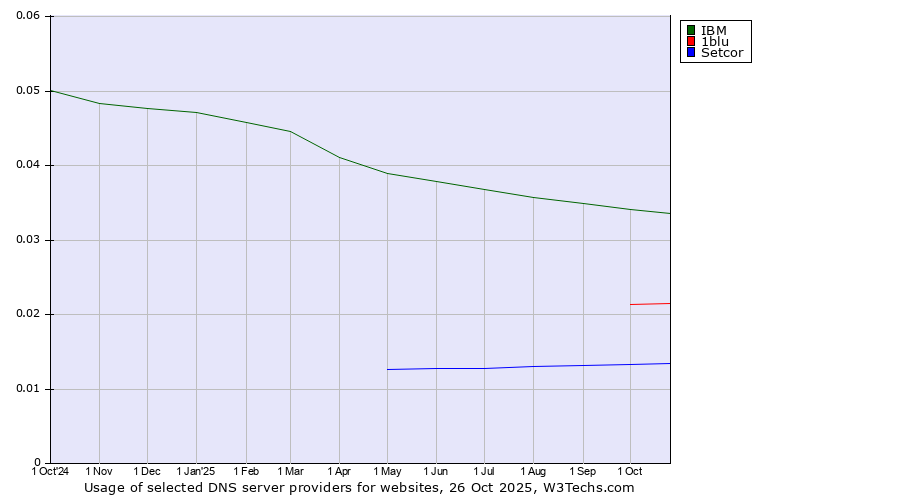 Historical trends in the usage of IBM vs. 1blu vs. Setcor