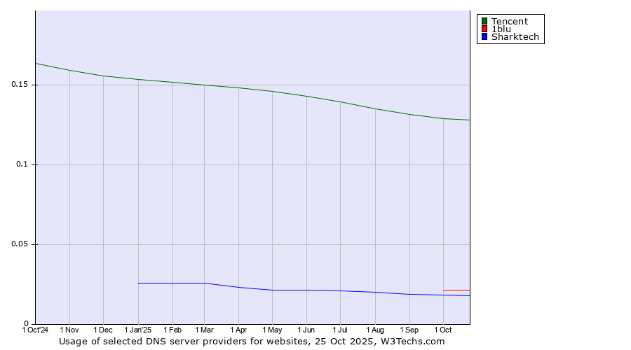 Historical trends in the usage of Tencent vs. 1blu vs. Sharktech