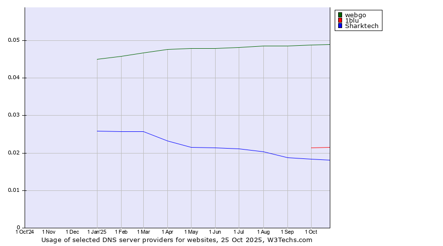 Historical trends in the usage of webgo vs. 1blu vs. Sharktech