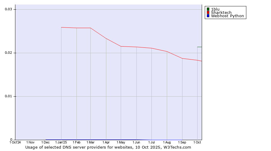 Historical trends in the usage of 1blu vs. Sharktech vs. Webhost Python