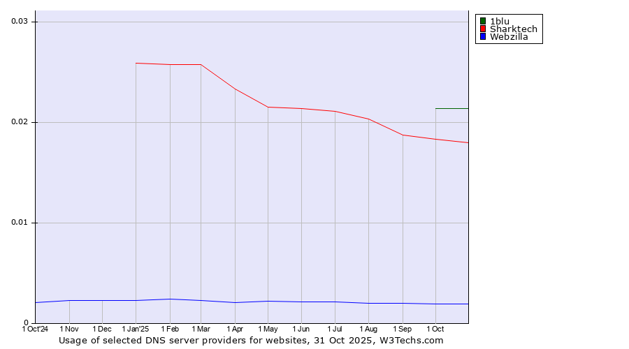 Historical trends in the usage of 1blu vs. Sharktech vs. Webzilla