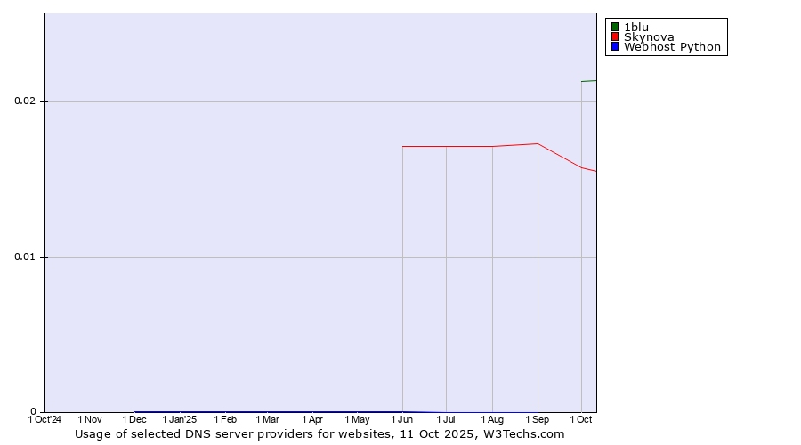 Historical trends in the usage of 1blu vs. Skynova vs. Webhost Python